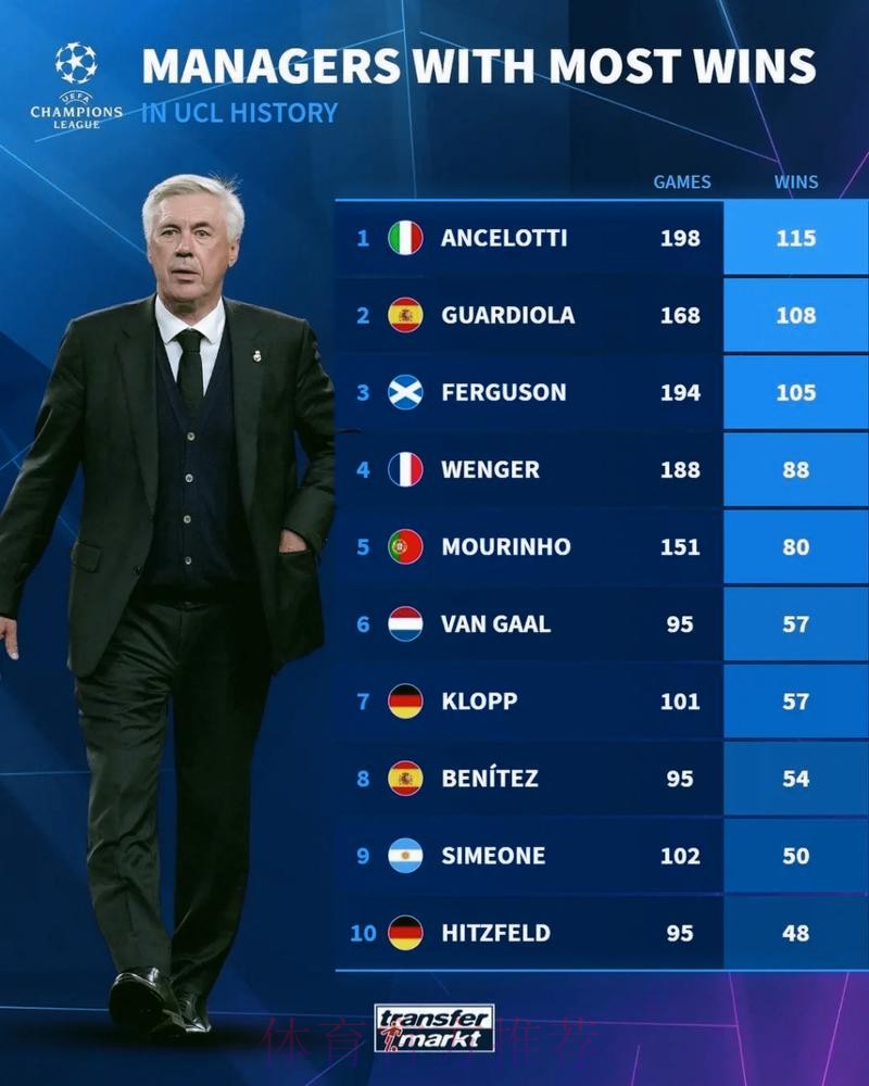 安切洛蒂收获执教以来欧冠第115胜 与弗格森并列